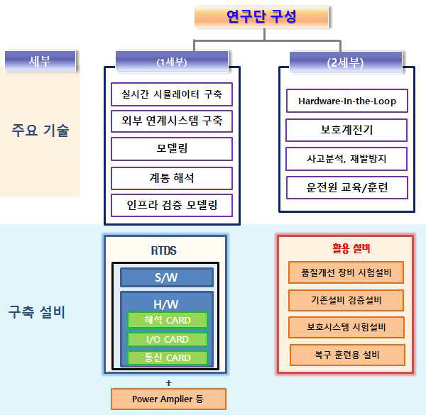 기본 추진체계 개념도