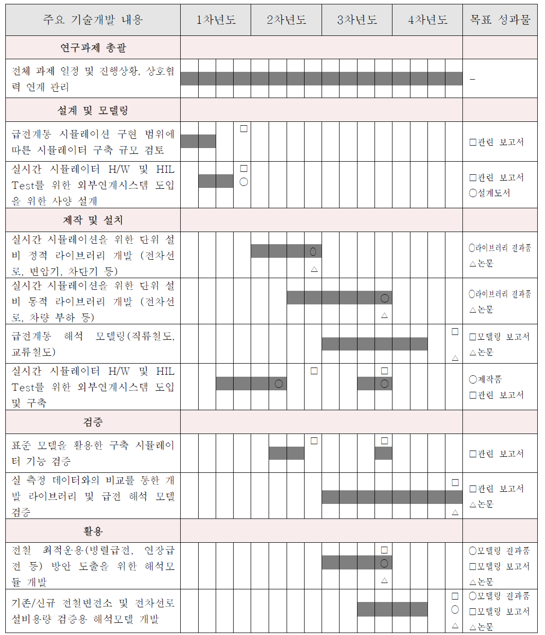 1세부 단계별 기술로드맵