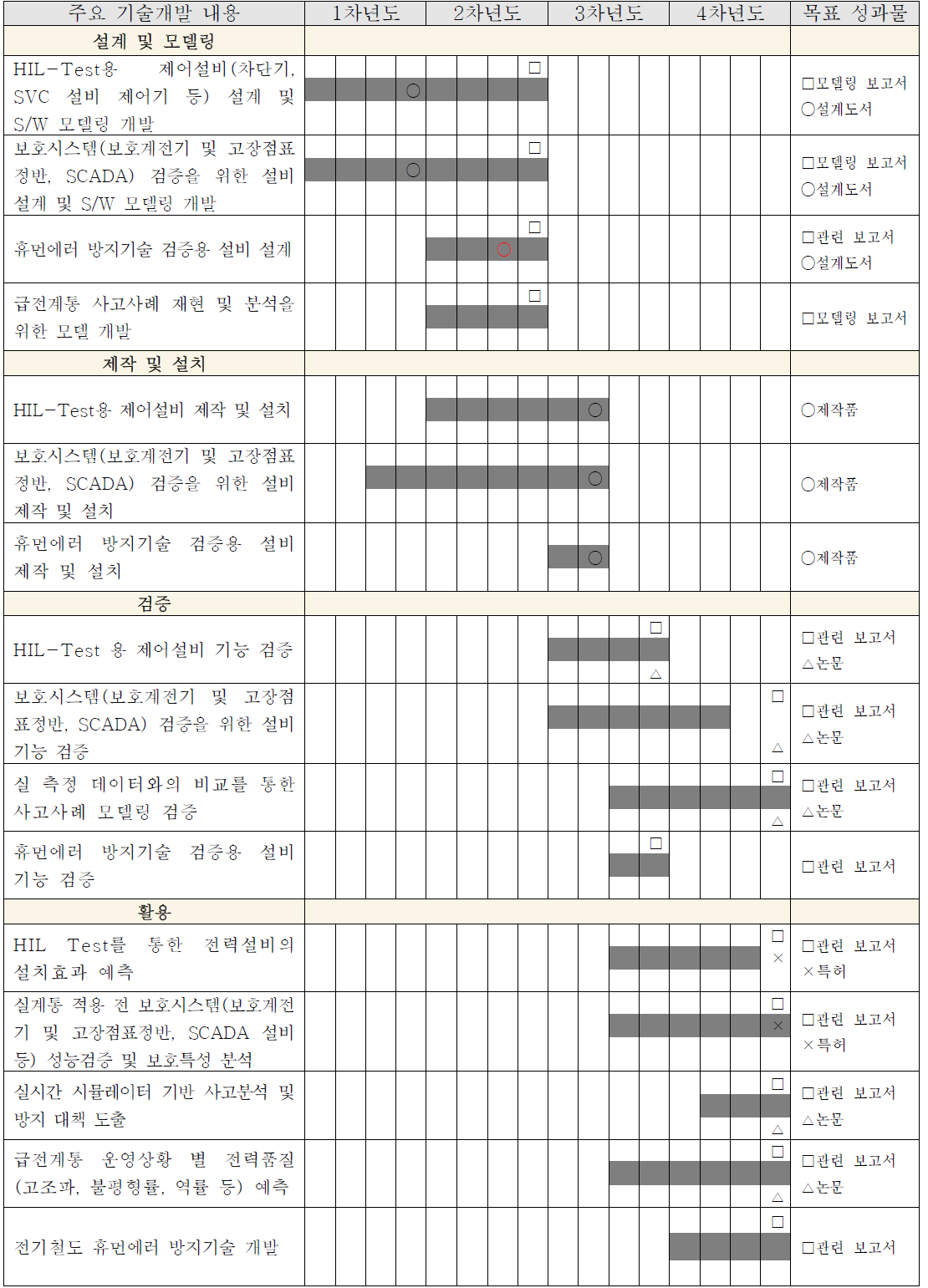 2세부 단계별 기술로드맵