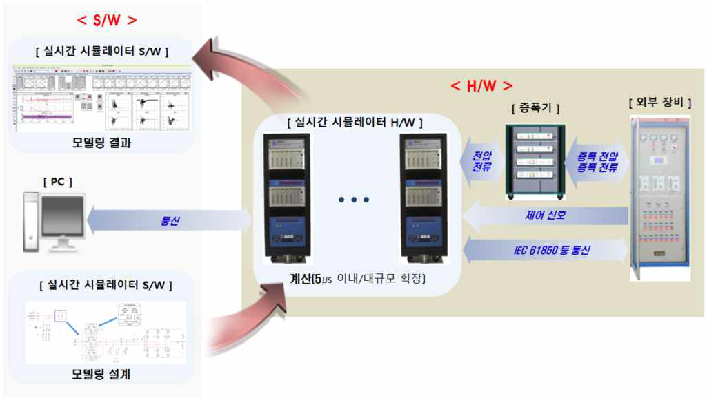 전력 분야 실시간 시뮬레이터의 S/W 및 H/W 기본 구성