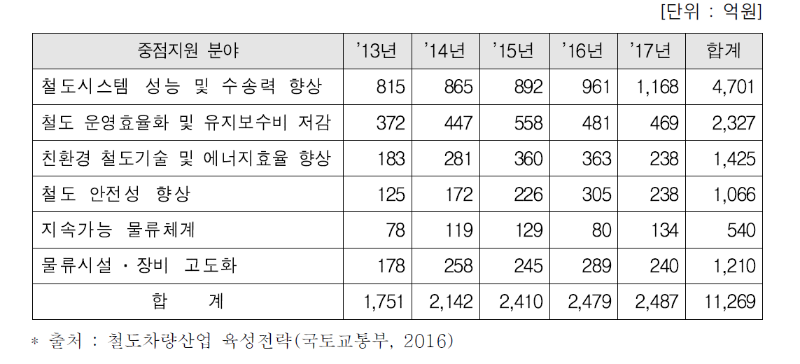 철도 R&D사업 정부예산