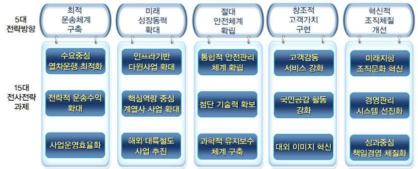 5대 전략방향 및 15대 전략과제