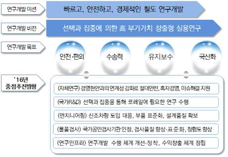 KORAIL 연구원 비전 및 추진방향