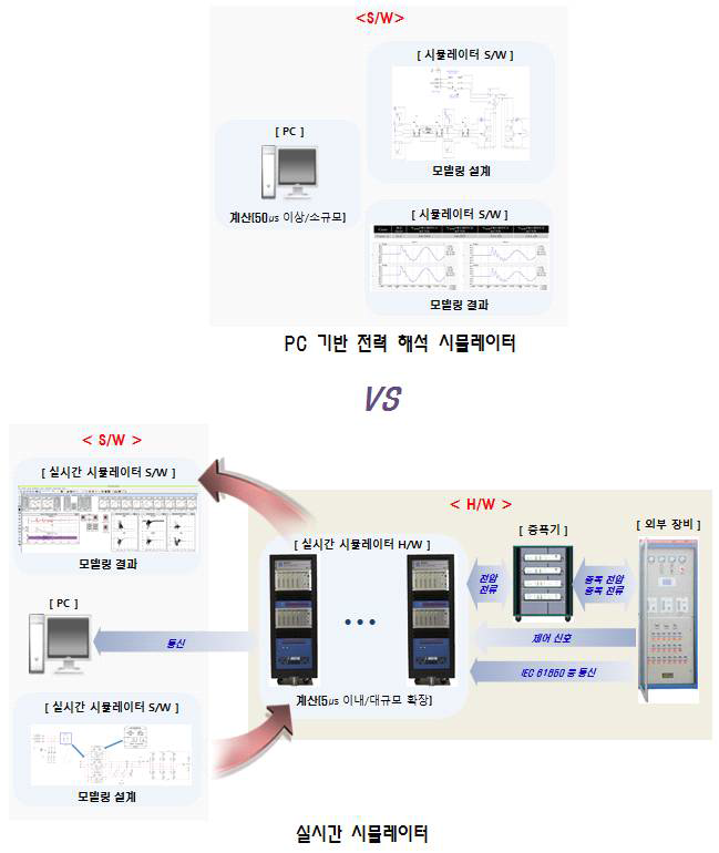 PC 기반 전력 해석 시뮬레이터 vs 실시간 시뮬레이터