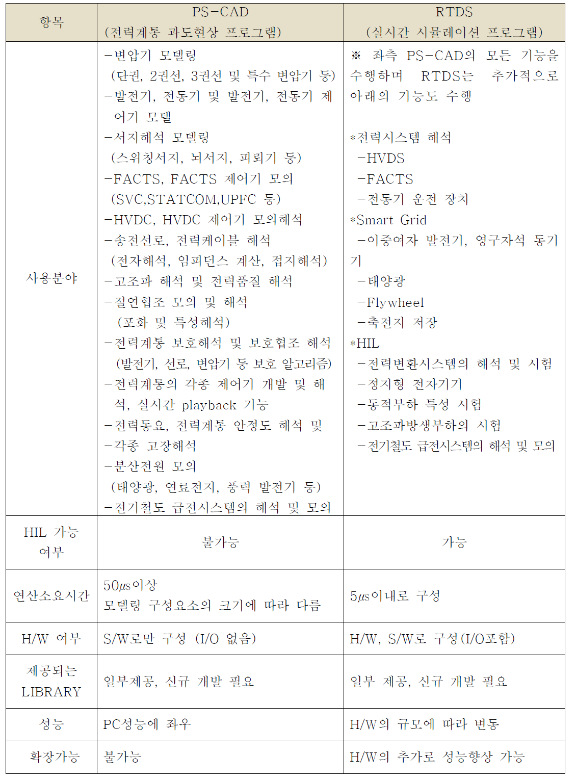 PS-CAD와 RTDS 시뮬레이션 성능 비교