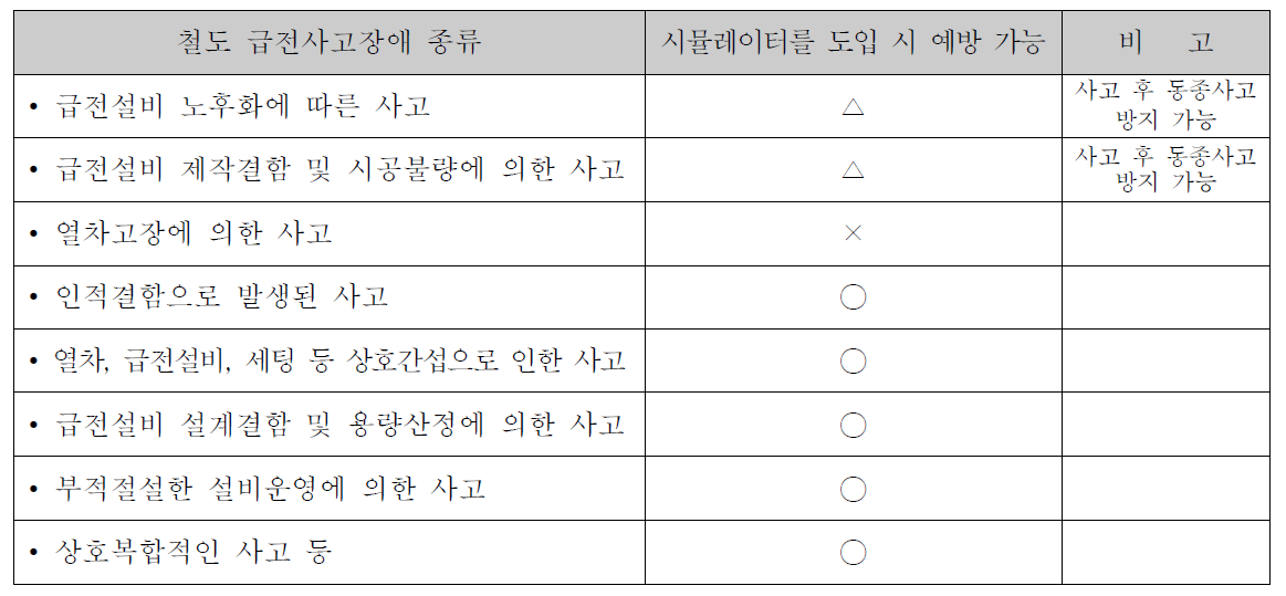 실시간 시뮬레이터를 통한 예방 가능한 사고·장애