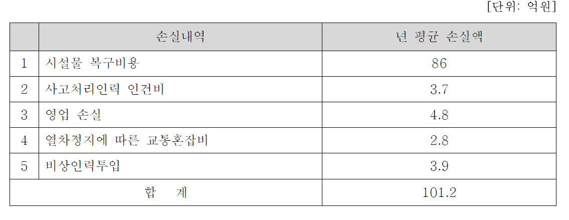 주요 급전계통 사고로 인한 년 평균 경제적 손실