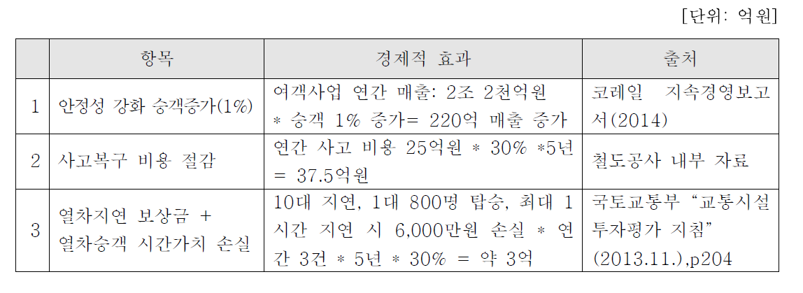 전철급전사고 예방에 따른 경제적 효과