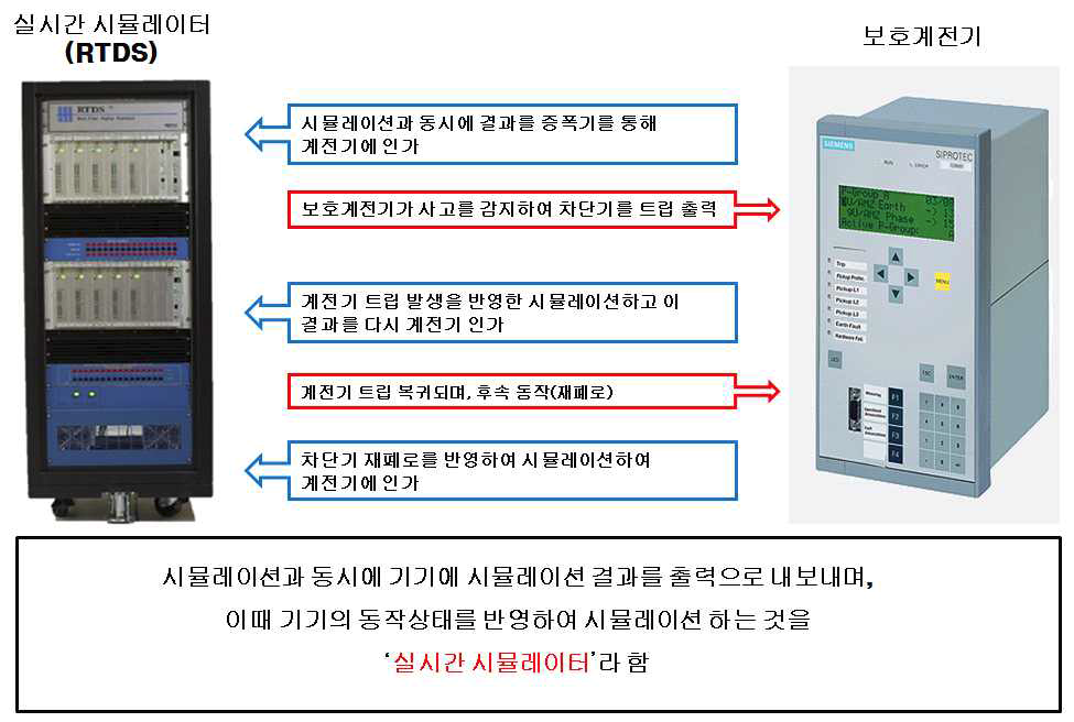 실시간 시뮬레이터와 보호계전기의 상호 동시 동작 개념도