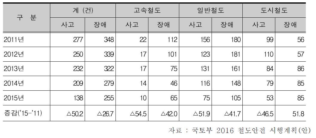 철도 사고 및 장애 현황