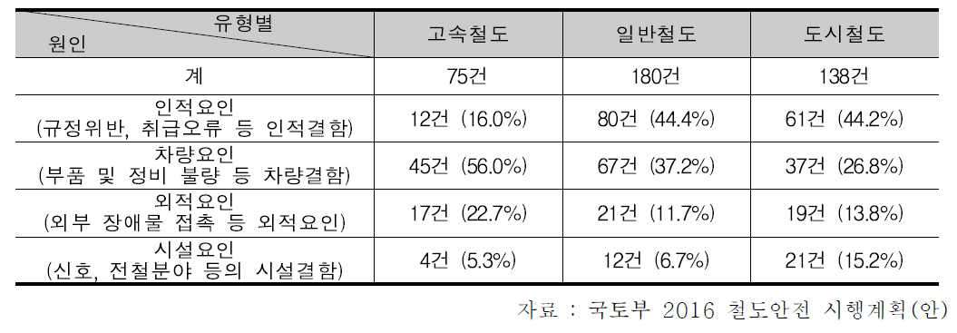 전철 유형 및 원인 분석표