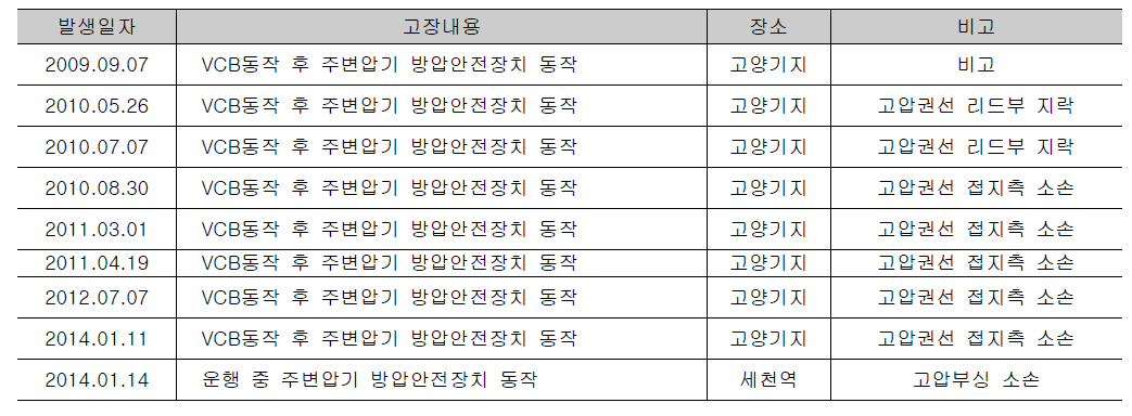 주변압기 고장사례