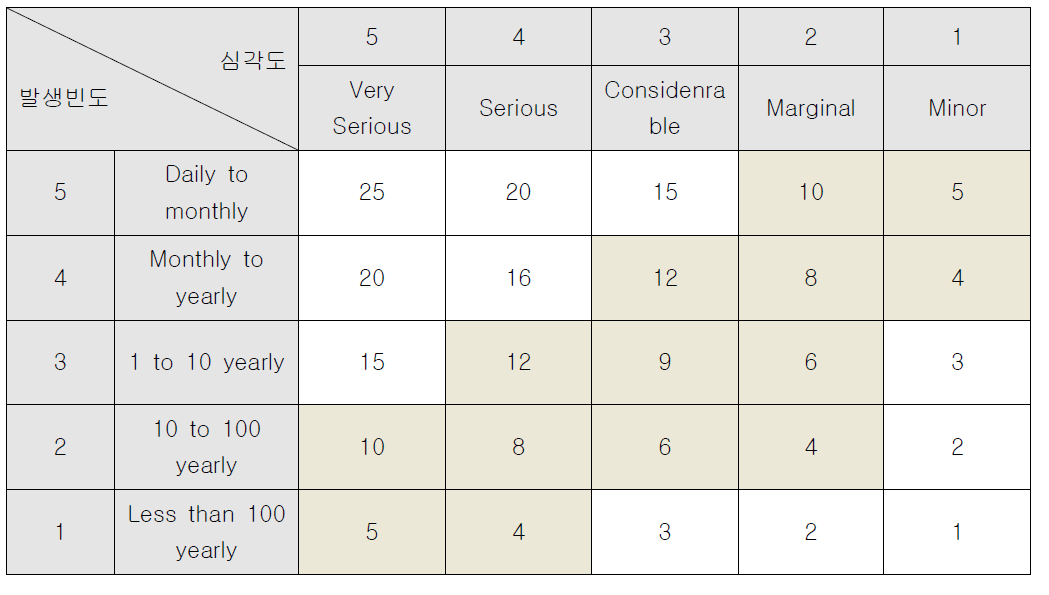 발생빈도에 따른 심각도