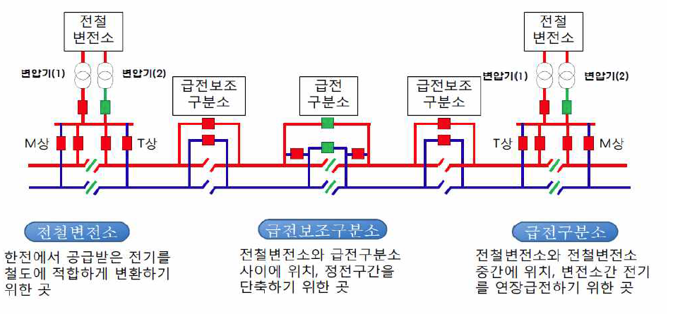 전철급전계통의 구성