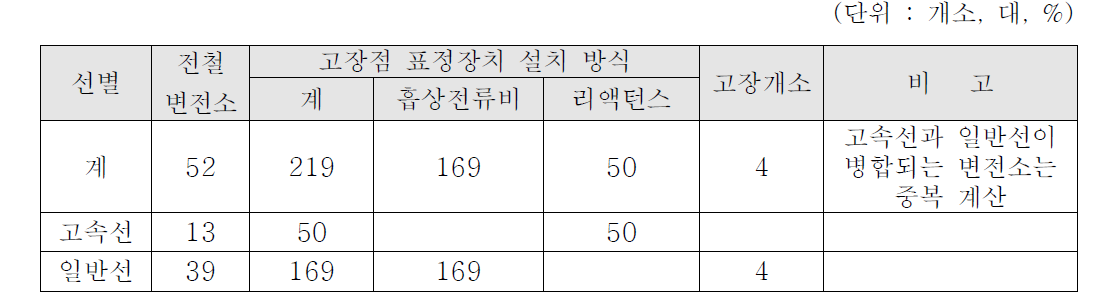 고장점 표정장치 종류별 설치현황