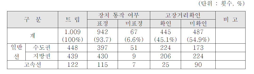 최근 5년간 고장점 표정장치 동작 통계