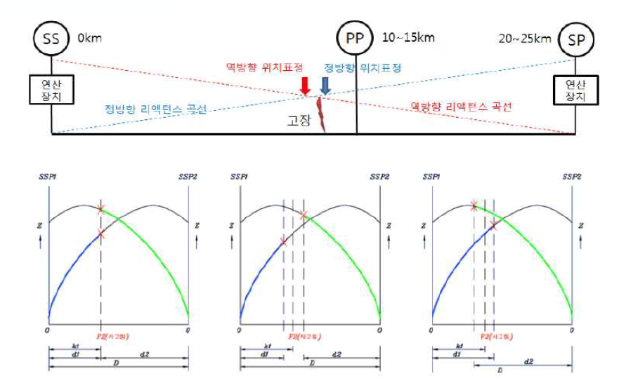 흡상전류비 방식의 고장점 표정원리