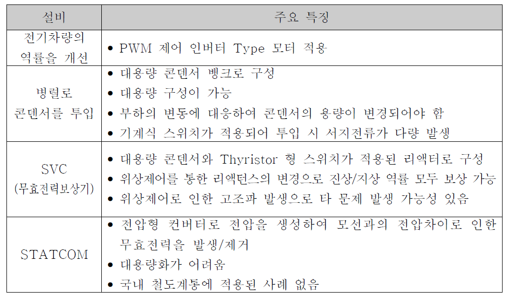 급전계통에서의 역률 및 전압강하 보상설비