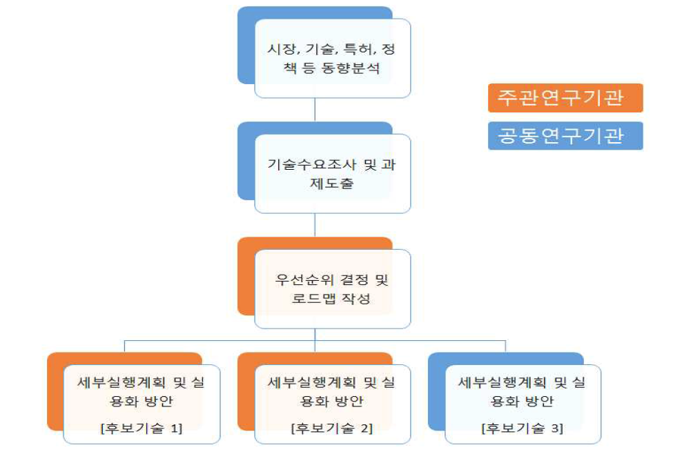 연구기관별 연구 추진전략