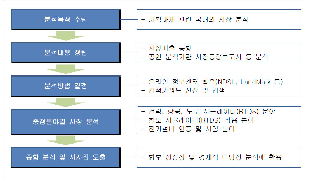 시장 동향 분석 방안 흐름도