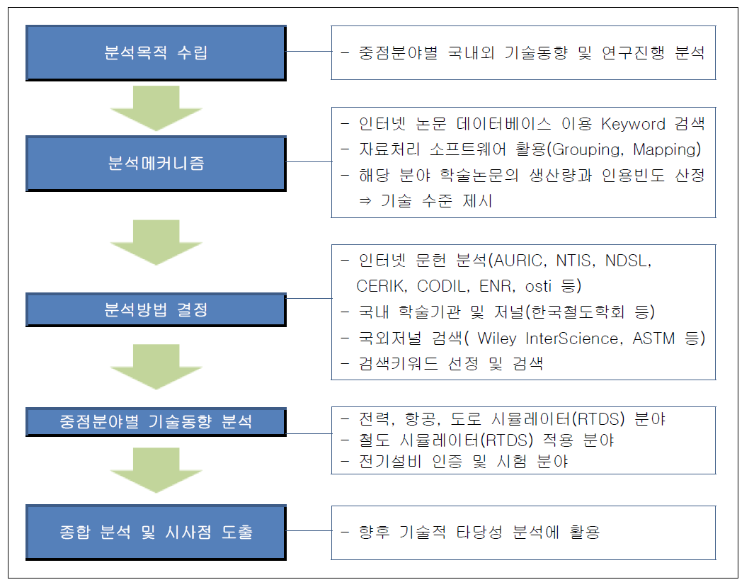 기술 동향 분석 방안 흐름도