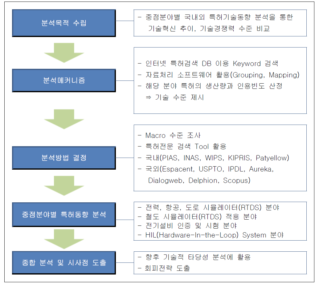 특허 동향 분석 방안 흐름도