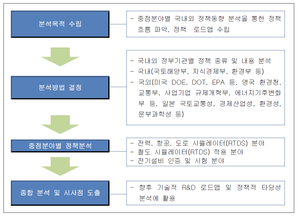 정책 동향 분석 방안 흐름도