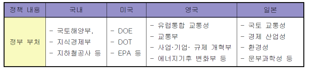 국가별 정책 부처