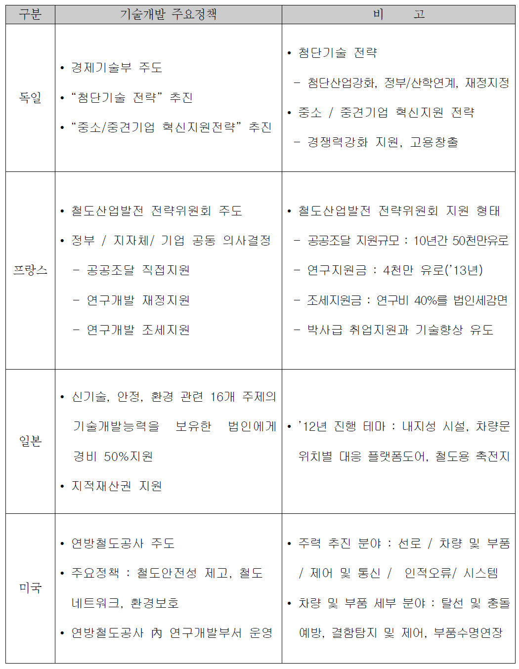 국외 철도기술개발 지원 정책동향