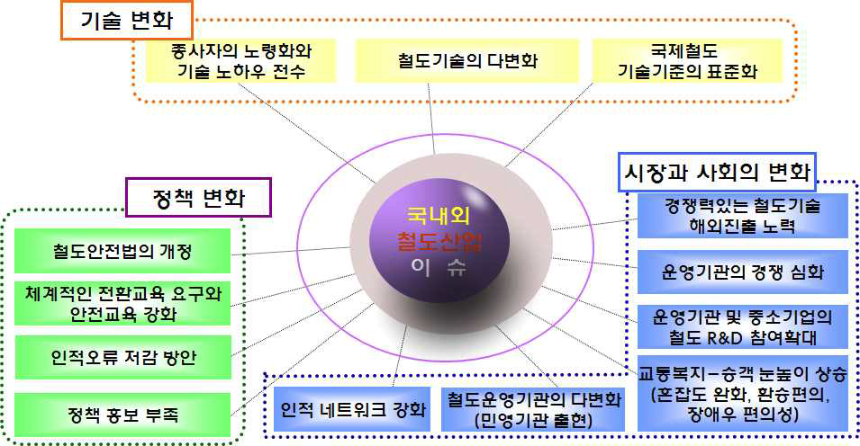 일본철도의 정책변화