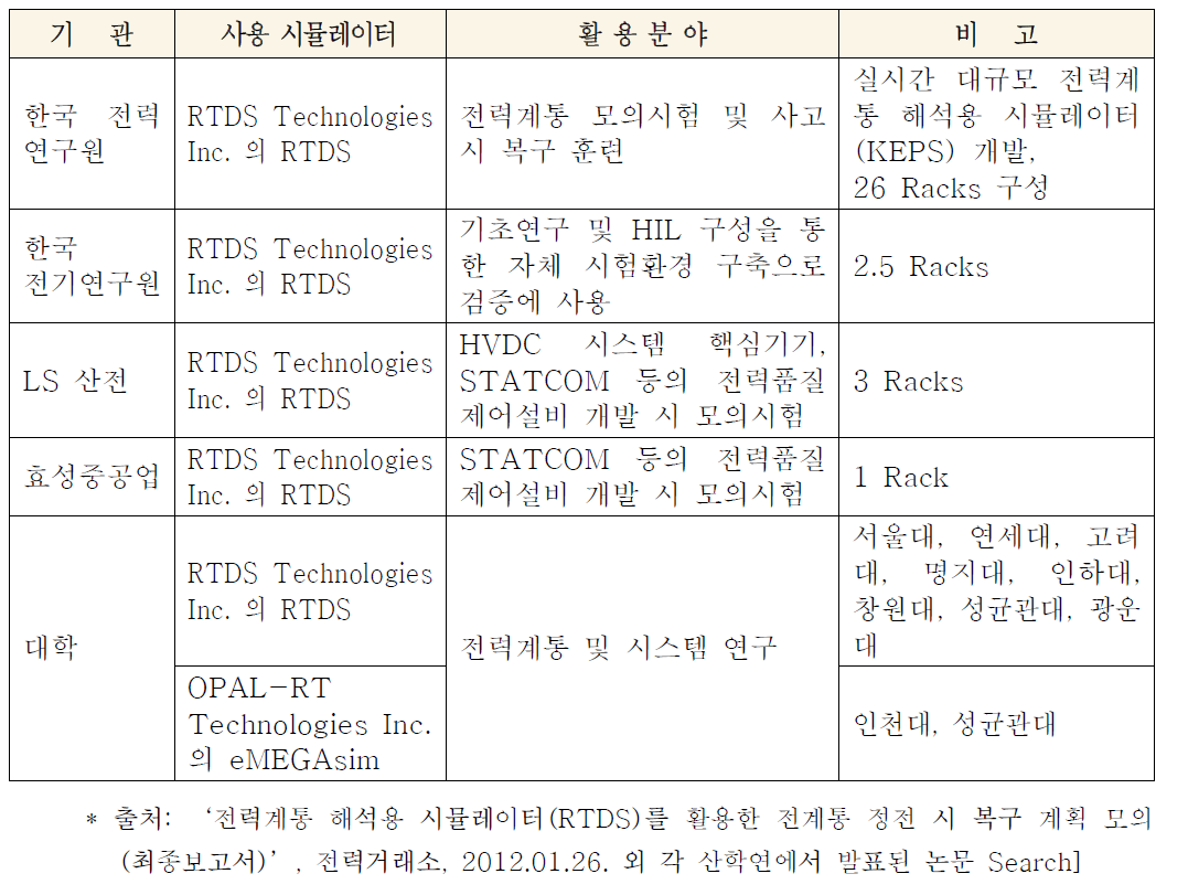 국내 실시간 시뮬레이터 도입 현황