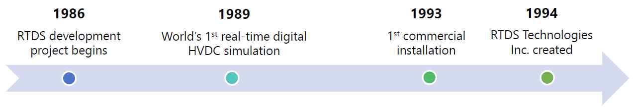 RTDS Technologies Inc. 의 RTDS 개발 및 설치 연혁