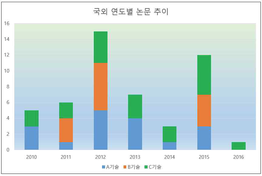 해외 연도별 논문 발표 추이