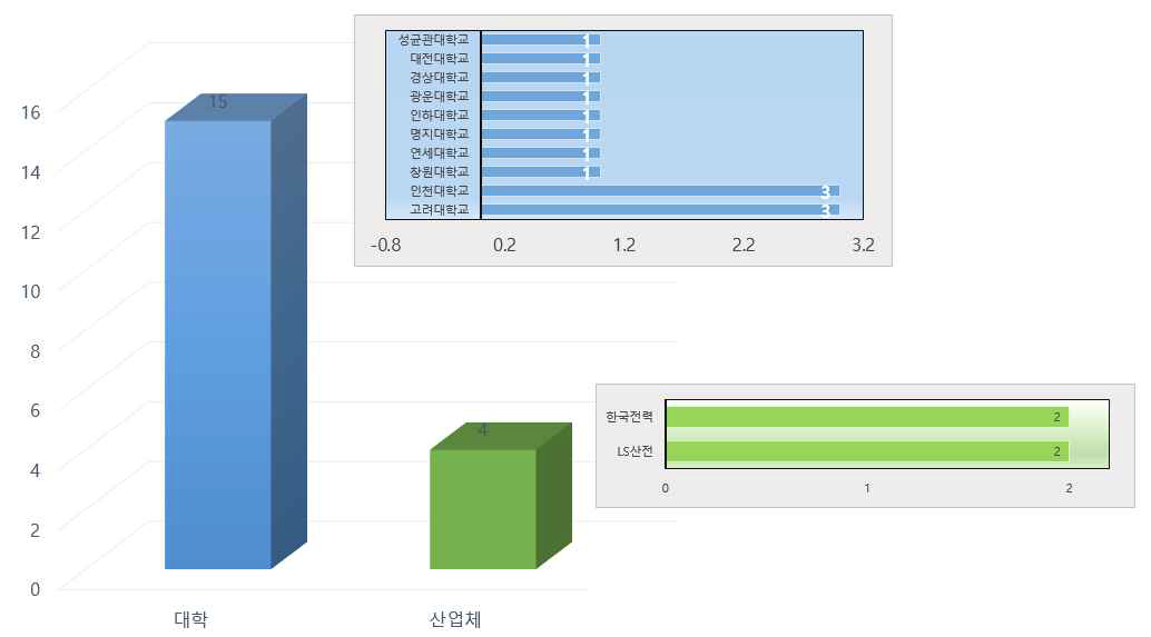 국내 기관별 논문 발표 추이