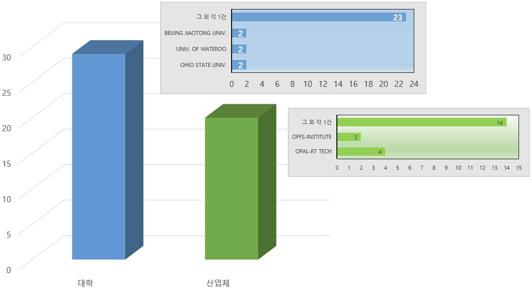 해외 기관별 논문 발표 추이