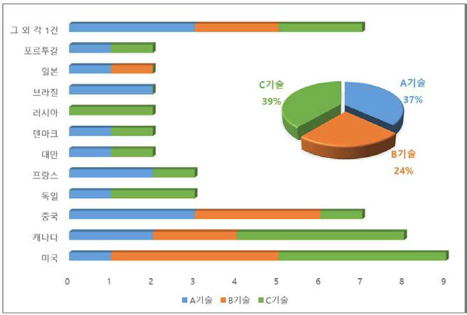 국가별/기술 분류별 논문 발표 현황