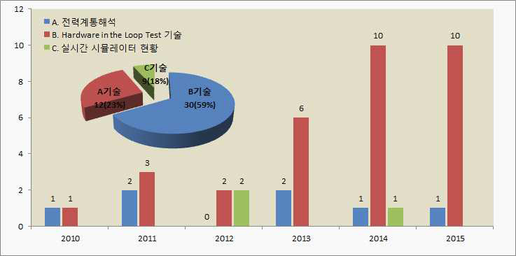 기술 분류별 출원추이