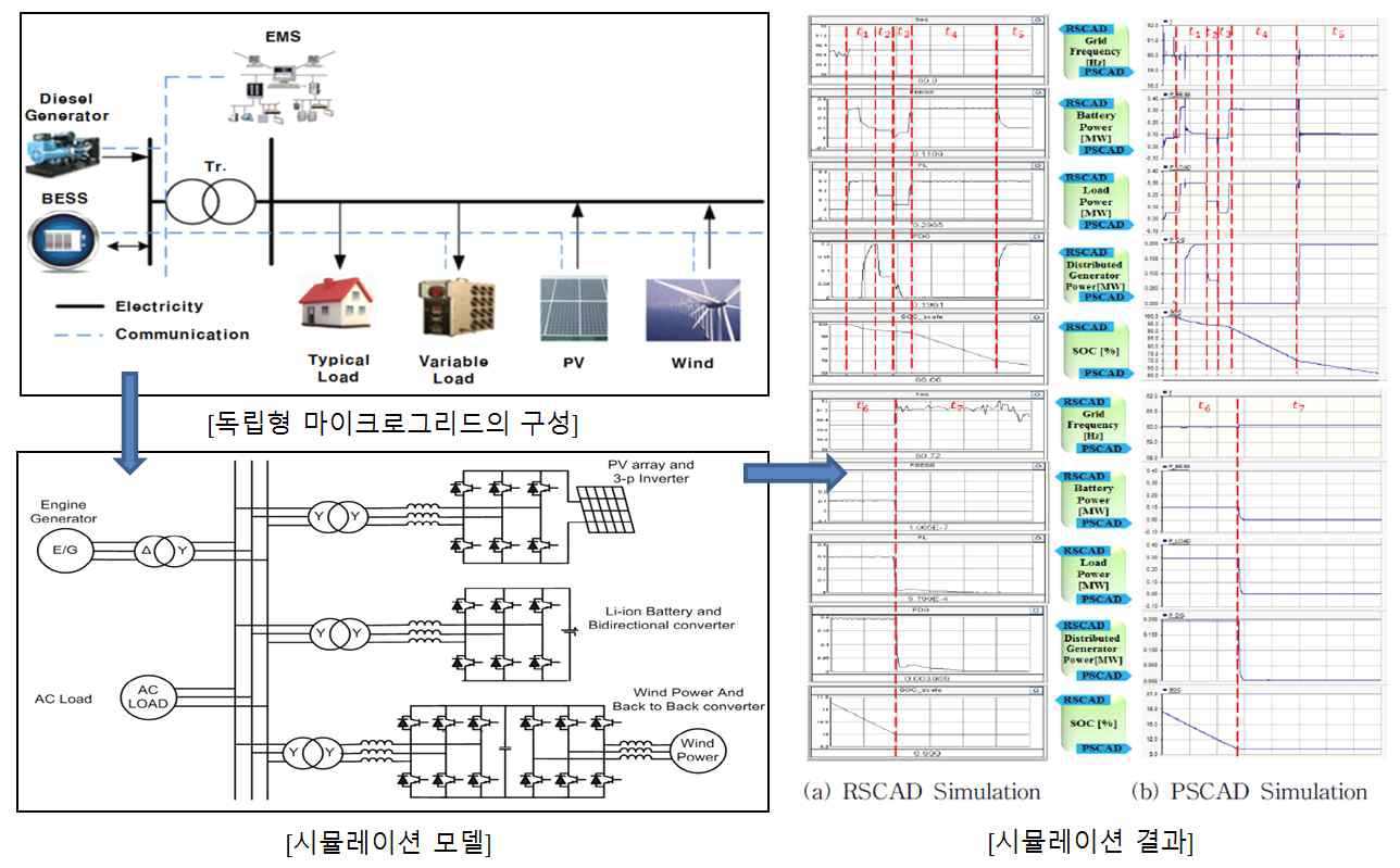 RTDS를 이용한 독립형 마이크로그리드의 실시간 동작분석