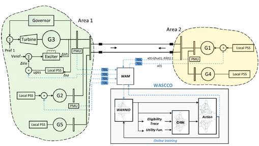 2개 지역부터의 제어기 검증 Diagram