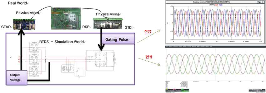 RTDS 를 활용한 HIL Test 환경 구축