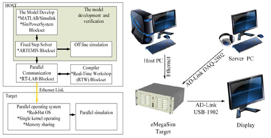 OPAR-RT社제품을 활용한 각 부분의 통신 Test-Bed 구축