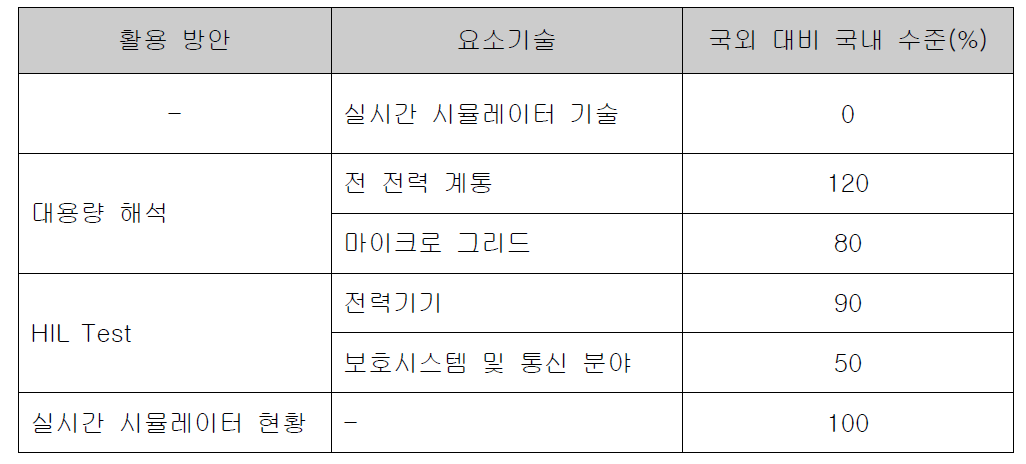 각 요소기술 별 국외 대비 국내 수준