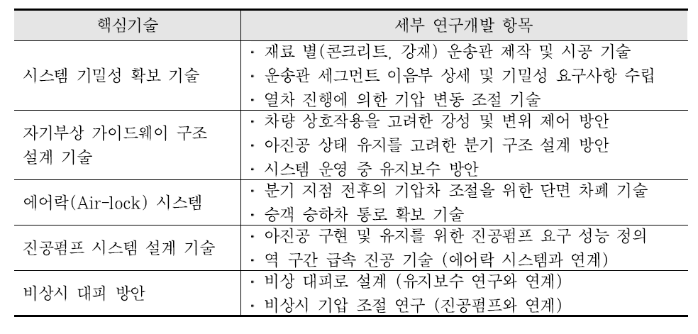 운송관 기밀성 확보 기술 측면에서의 핵심기술