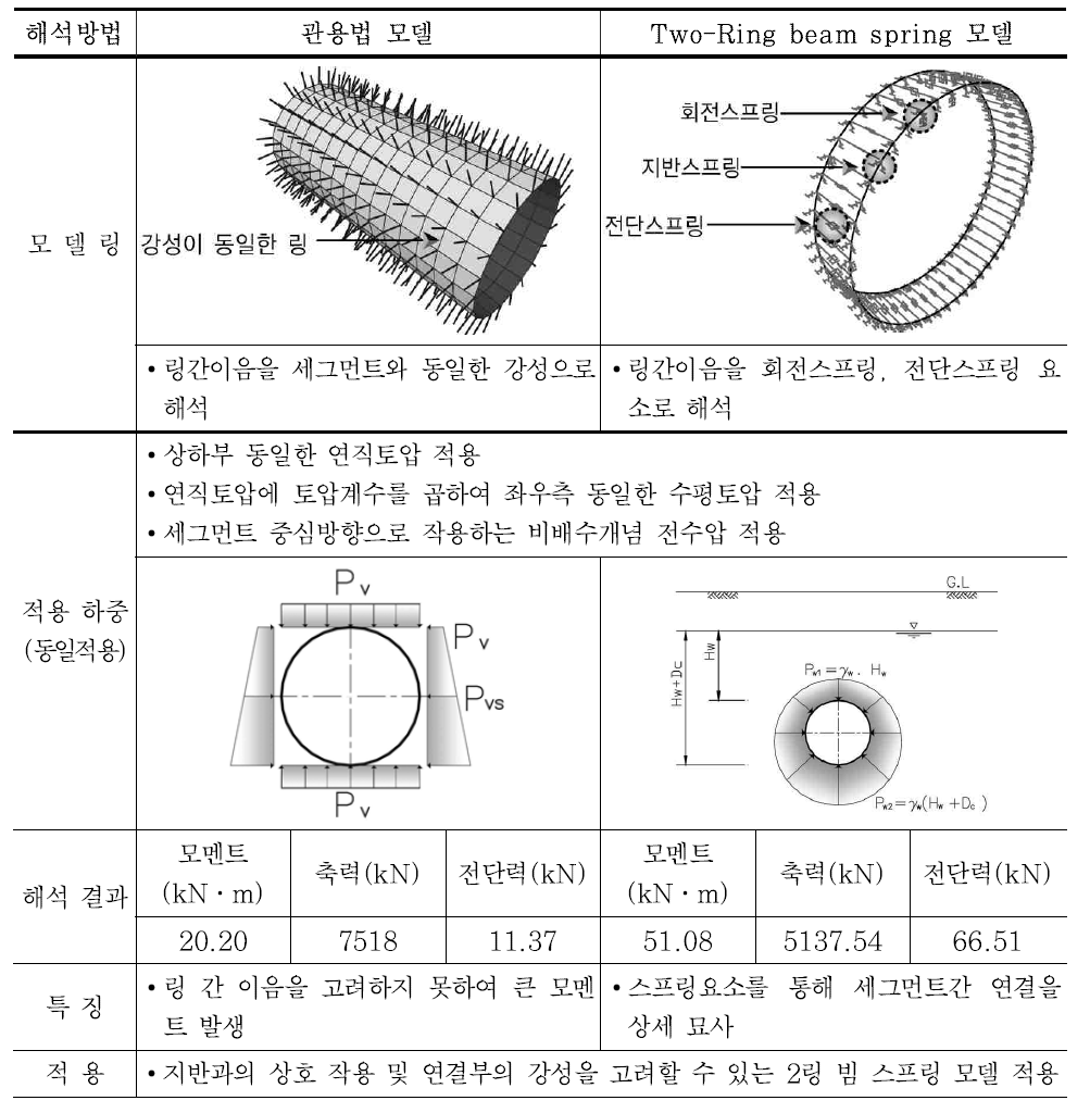 관용법과 Two-Ring beam spring 모델 비교