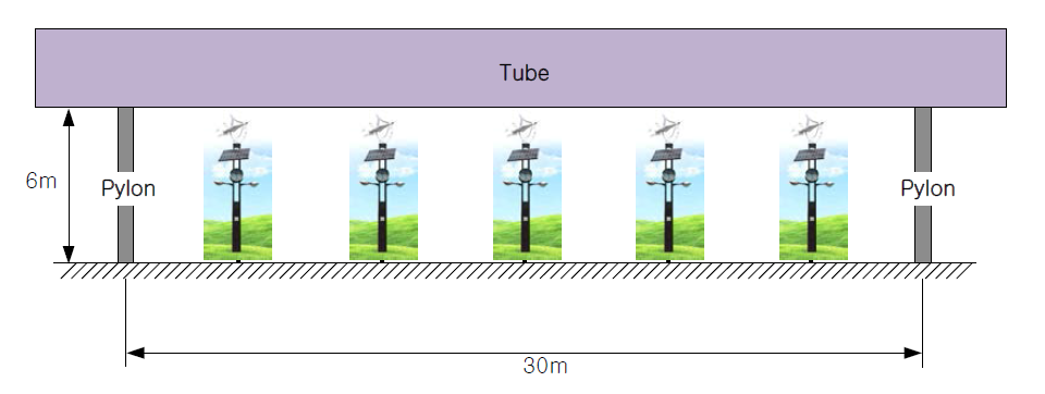 초고속 이동체계 교각 사이에 적용한 풍력 발전 설비