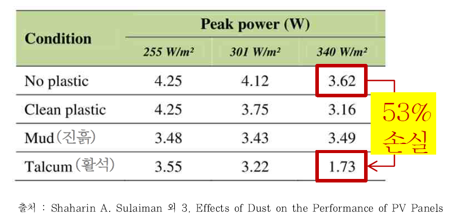 태양광 패널의 오염물별 발전효율