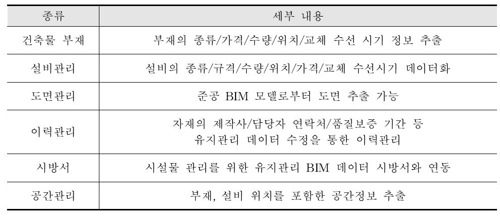 BIM 기반 유지관리를 위한 데이터별 요구정보