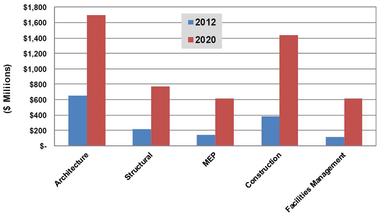 Building Information Modeling Revenue by Software Segment, World Markets:2012-2020