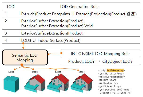 BIM-GIS 건설공간정보 LOD 시멘틱 맵핑 규칙정의 방법