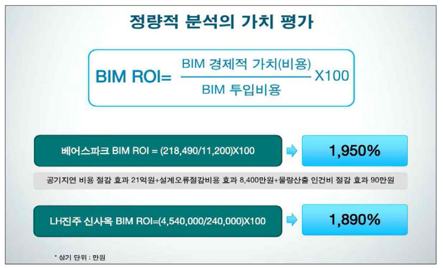 사례를 통한 BIM ROI 계산